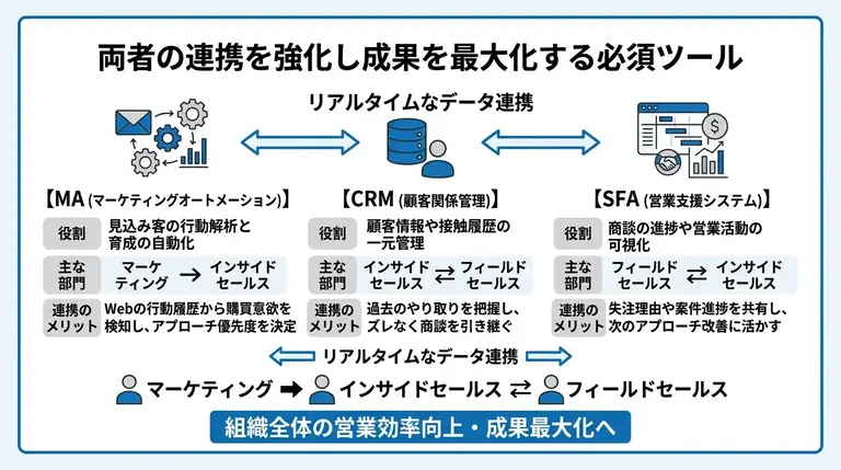 両者の連携を強化し成果を最大化する必須ツール