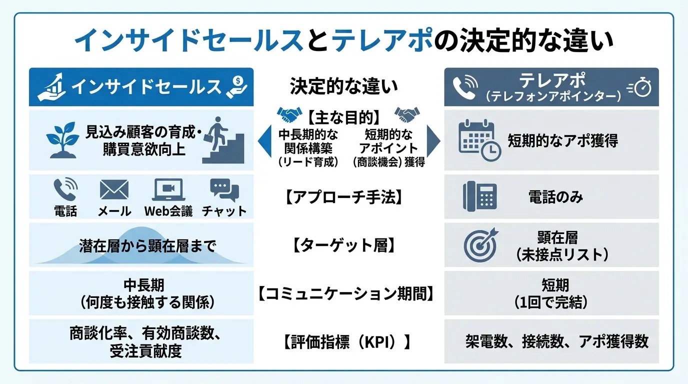 インサイドセールスとテレアポの決定的な違いとは？