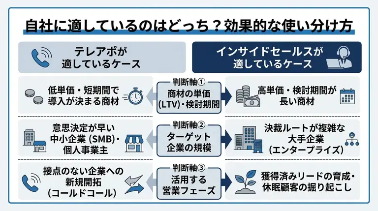 自社に適しているのはどっち？効果的な使い分け方