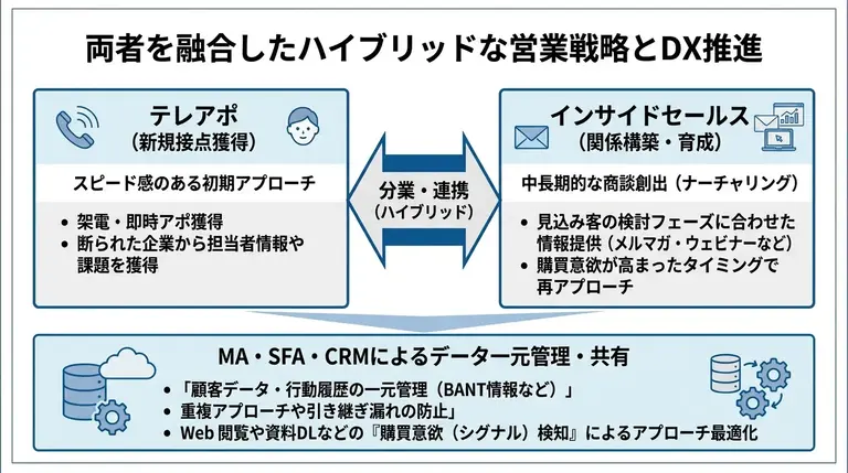 両者を融合したハイブリッドな営業戦略とDX推進