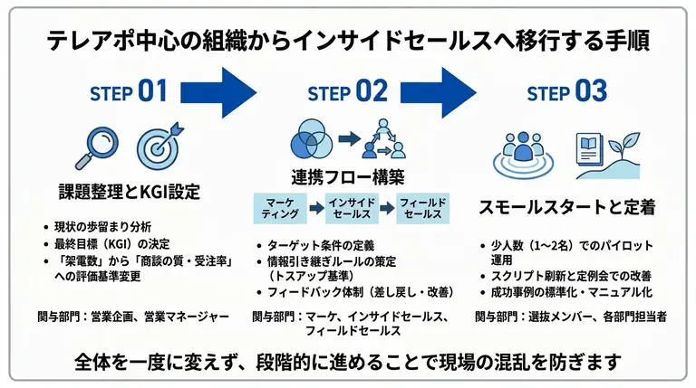テレアポ中心の組織からインサイドセールスへ移行する手順