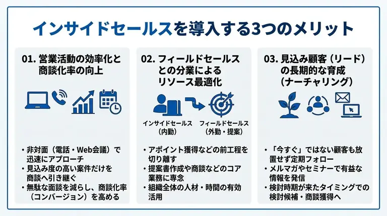 インサイドセールスを導入する3つのメリット