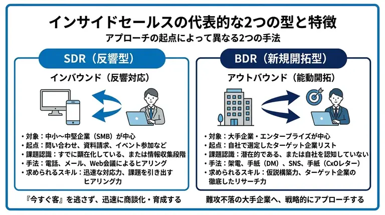 インサイドセールスの代表的な2つの型と特徴