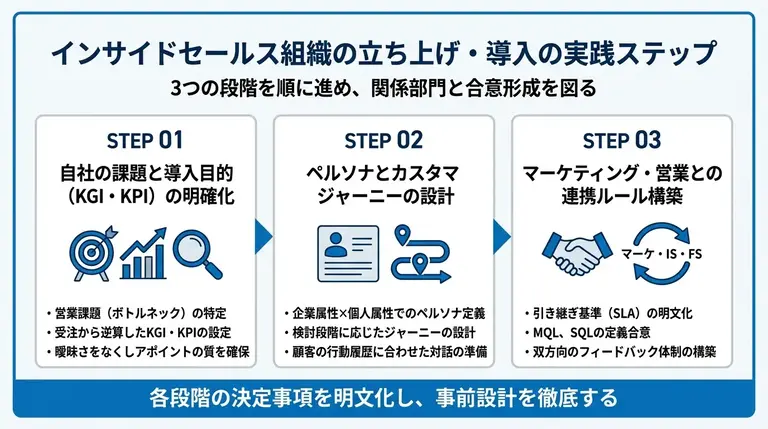インサイドセールス組織の立ち上げ・導入の実践ステップ