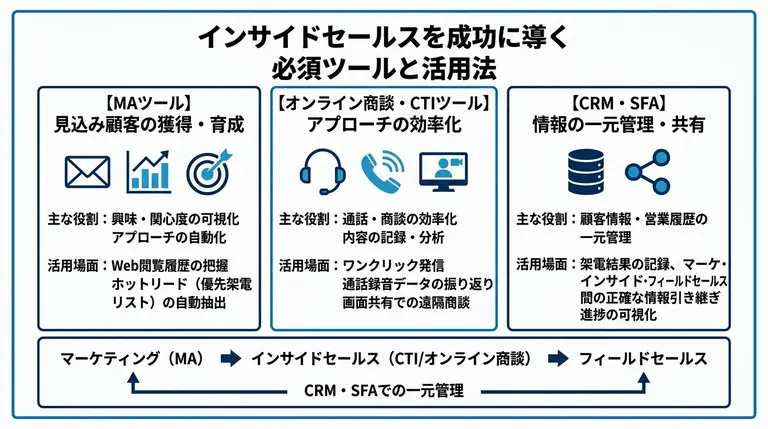 インサイドセールスを成功に導く必須ツールと活用法
