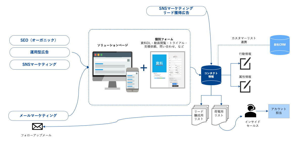 インバウンドマーケティングの基本ステップ