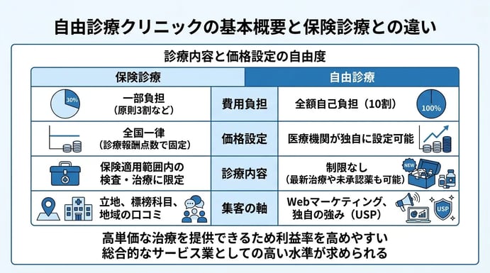 自由診療クリニックの基本概要と保険診療との違い