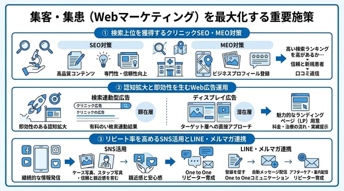 集客・集患（Webマーケティング）を最大化する重要施策
