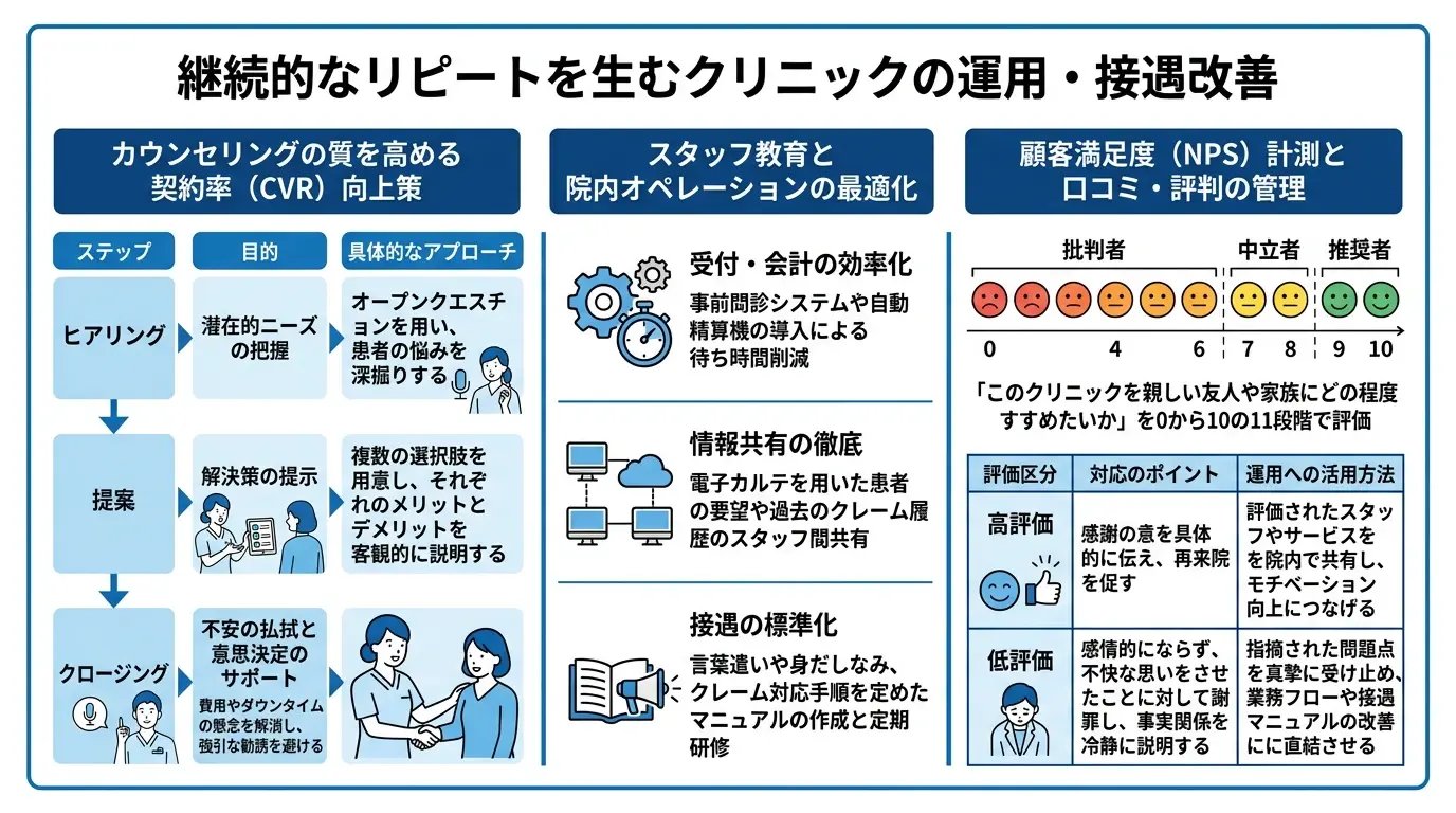 継続的なリピートを生むクリニックの運用・接遇改善