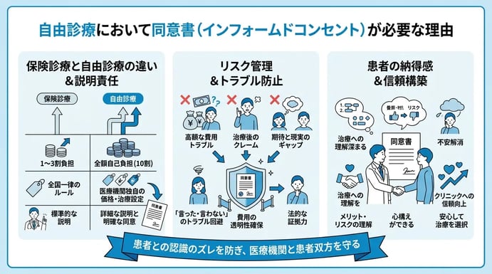 自由診療において同意書（インフォームドコンセント）が必要な理由