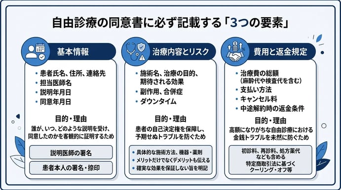 自由診療の同意書に必ず盛り込むべき記載項目とテンプレート