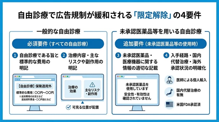 自由診療で広告規制が緩和される「限定解除」の4要件