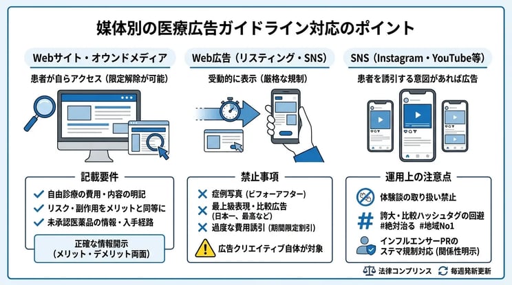 媒体別の医療広告ガイドライン対応のポイント