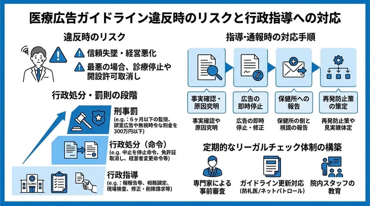 医療広告ガイドライン違反時のリスクと行政指導への対応