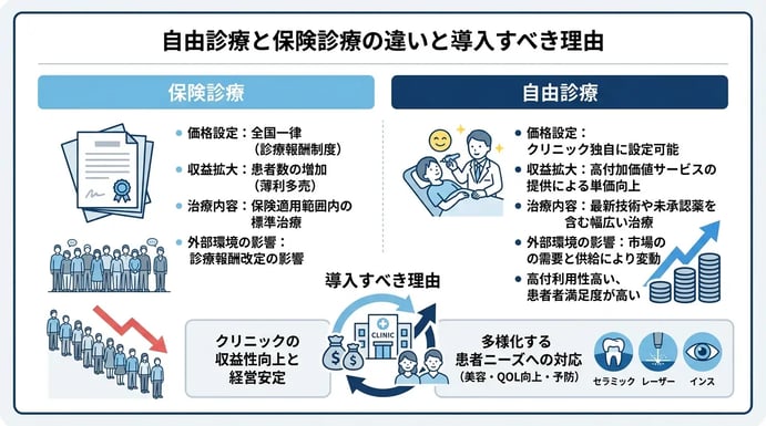 自由診療と保険診療の違いと導入すべき理由