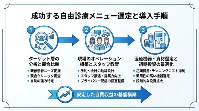 成功する自由診療メニュー選定と導入手順