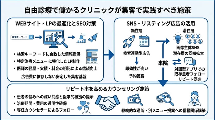 自由診療で儲かるクリニックが集客で実践すべき施策