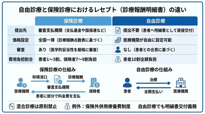 自由診療と保険診療におけるレセプト（診療報酬明細書）の違い