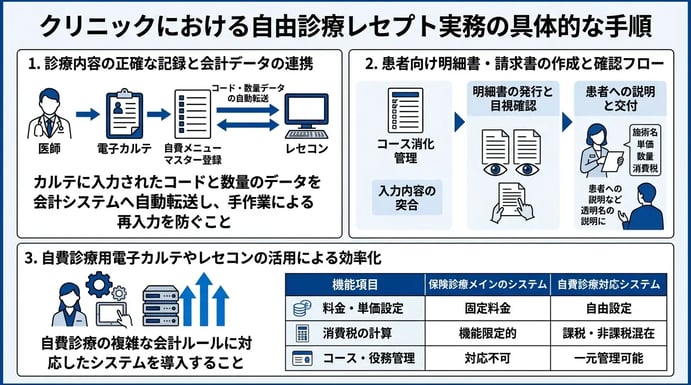 クリニックにおける自由診療レセプト実務の具体的な手順