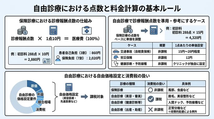 自由診療における点数と料金計算の基本ルール
