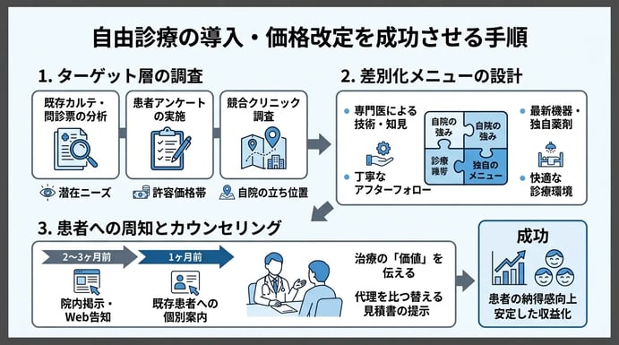 自由診療の導入・価格改定を成功させる手順
