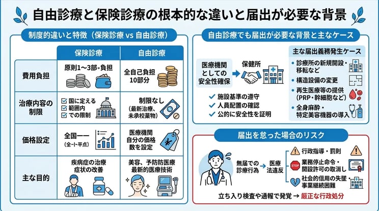 自由診療と保険診療の根本的な違いと届出が必要な背景