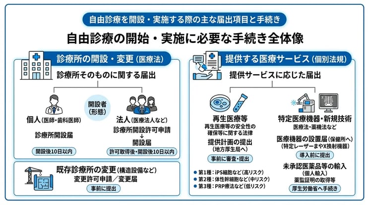 自由診療を開設・実施する際の主な届出項目と手続き