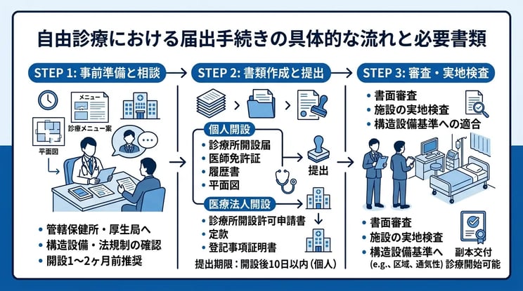 自由診療における届出手続きの具体的な流れと必要書類