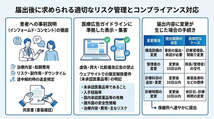 届出後に求められる適切なリスク管理とコンプライアンス対応