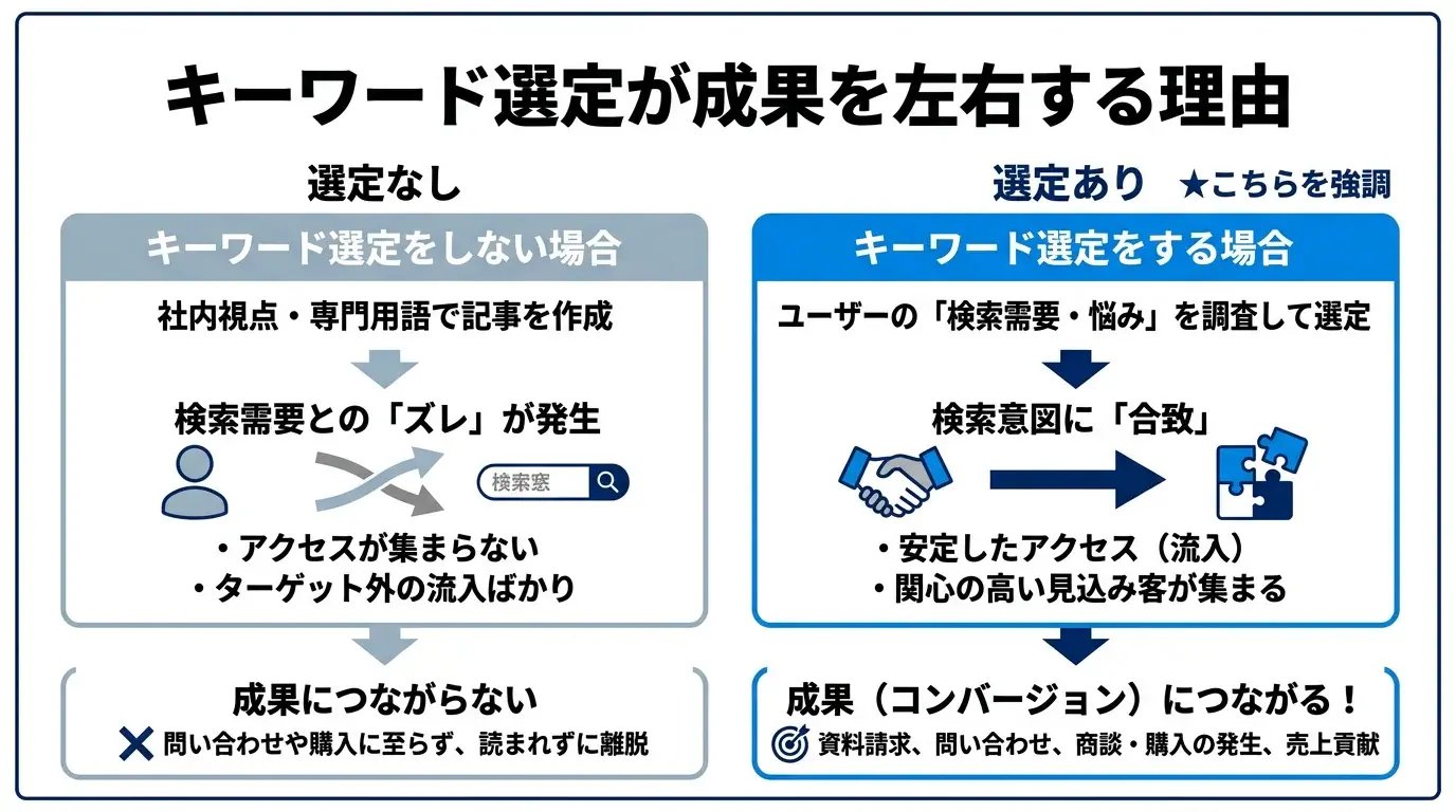 キーワード選定が成果を左右する理由