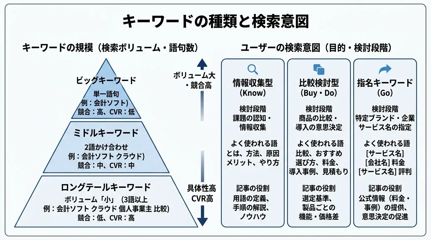 キーワードの種類と検索意図