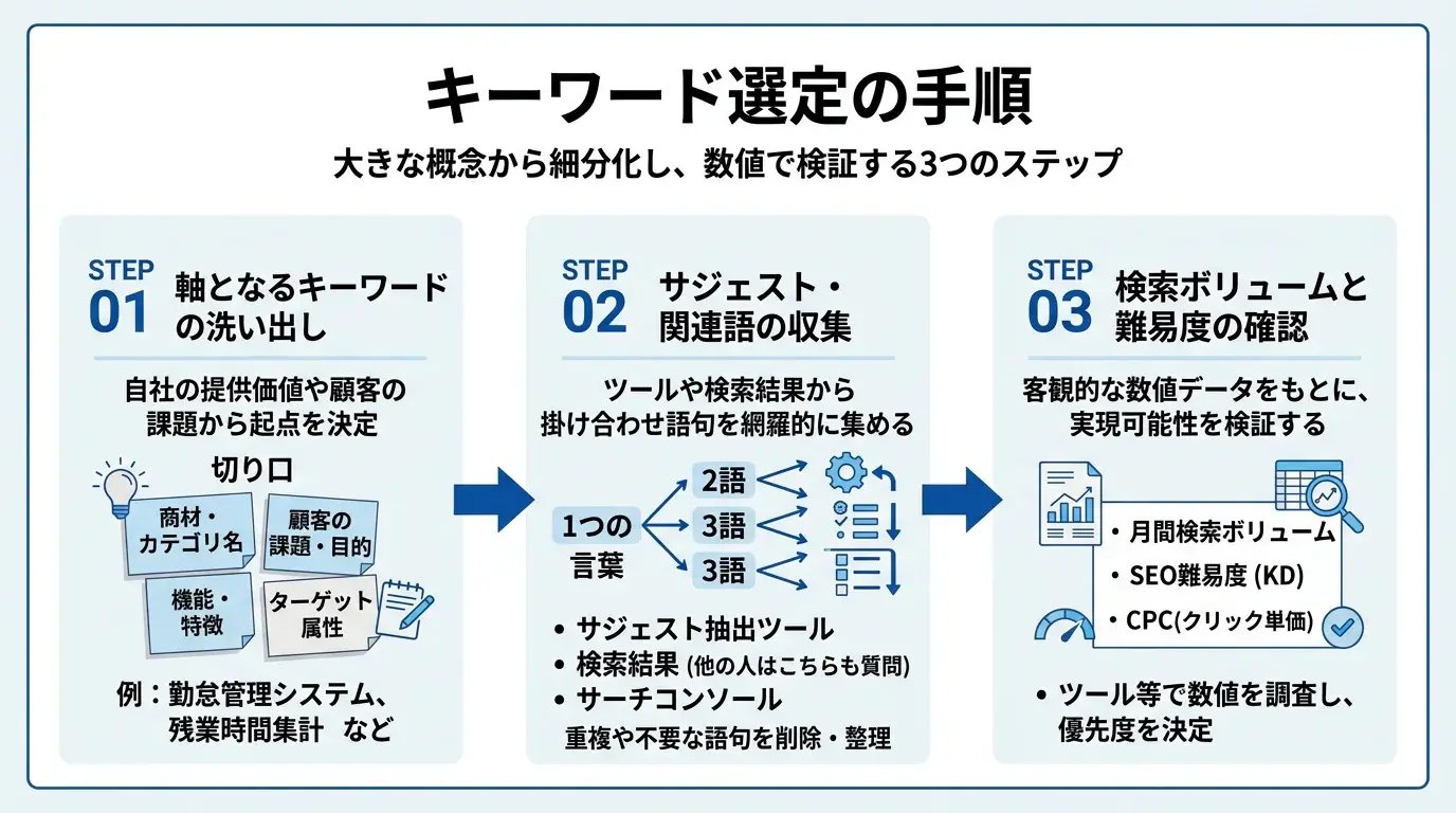 キーワード選定の手順