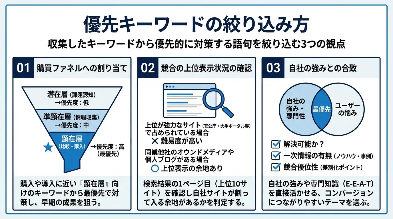 優先キーワードの絞り込み方