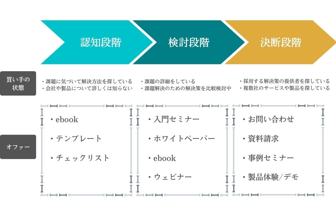 リードジェネレーションでコンテンツが必要な理由