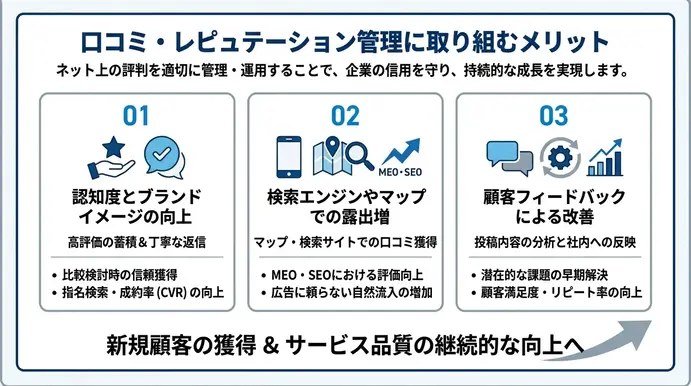 口コミ・レピュテーション管理に取り組むメリット