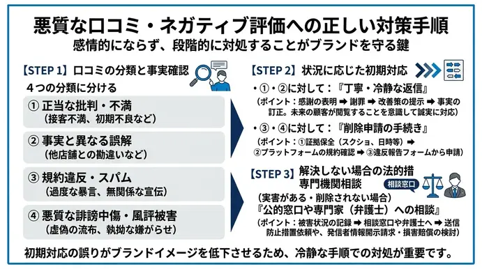悪質な口コミ・ネガティブ評価への正しい対策手順