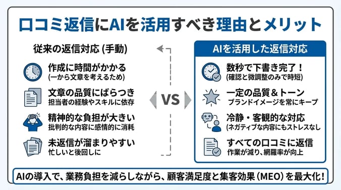 口コミ返信にAIを活用すべき理由とメリット