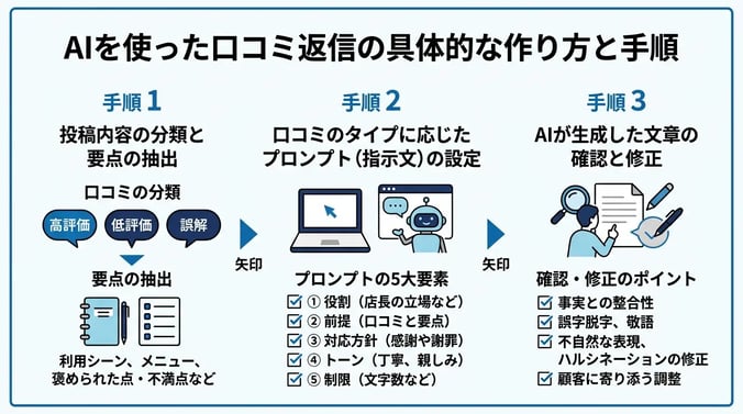 AIを使った口コミ返信の具体的な作り方と手順