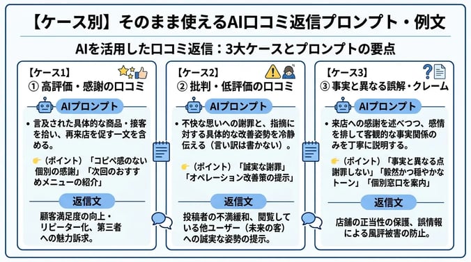 【ケース別】そのまま使えるAI口コミ返信プロンプト・例文