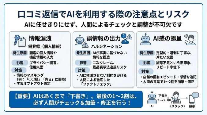 口コミ返信でAIを利用する際の注意点とリスク
