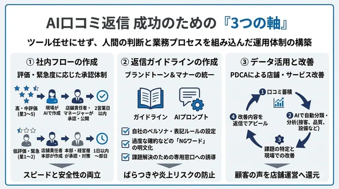 レピュテーションを高める運用体制の構築方法