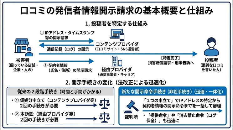 口コミの発信者情報開示請求の基本概要と仕組み