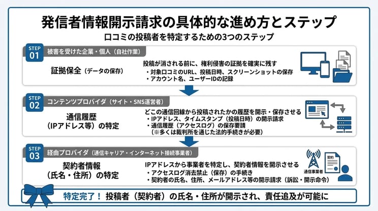 発信者情報開示請求の具体的な進め方とステップ