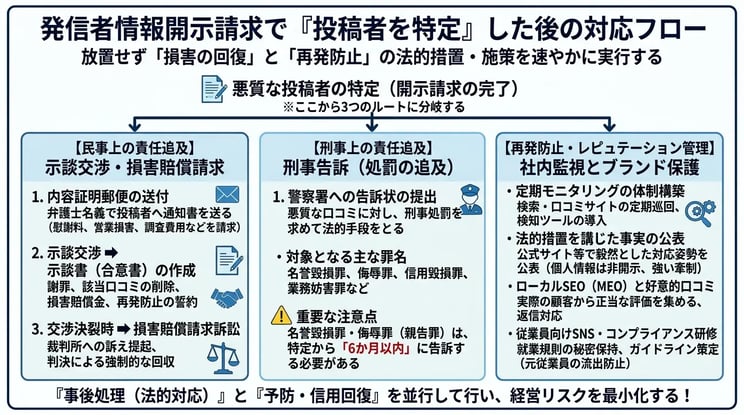 投稿者特定後の法的措置と企業のレピュテーション回復