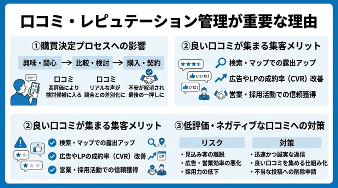 口コミ・レピュテーション管理が重要な理由