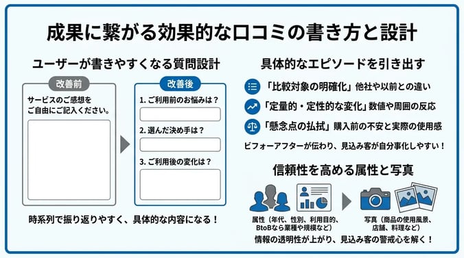 成果に繋がる効果的な口コミの書き方と設計
