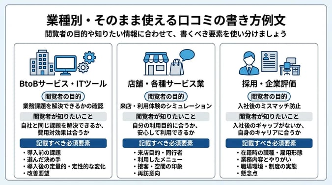 業種別・そのまま使える口コミの書き方例文