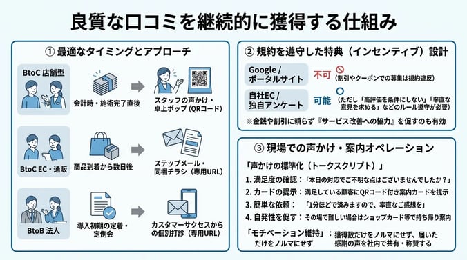 良質な口コミを効率よく集めるための運用施策