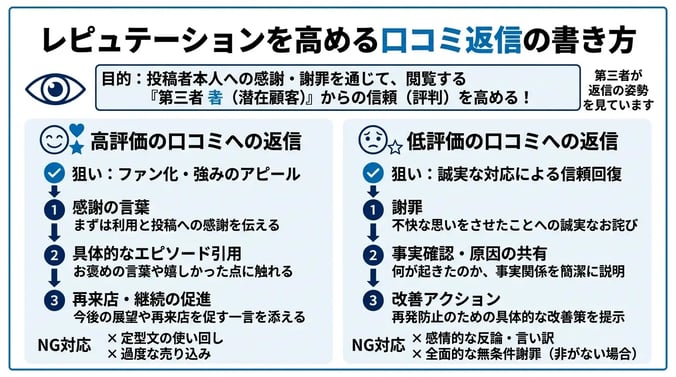 レピュテーションを高める口コミ返信の書き方