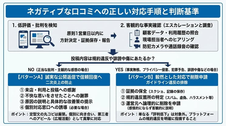 ネガティブな口コミ・悪評への適切な対処法